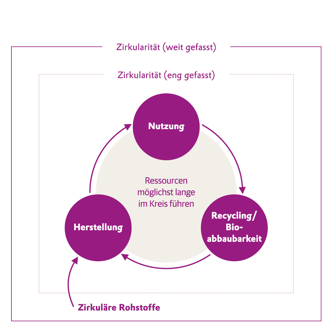 Circular Economy